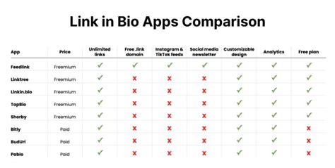 Comparing 9 Top Link in Bio Tools for 2024 (Free and Paid).